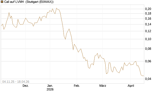 Call auf LVMH [Morgan Stanley & Co. Int. plc] Chart