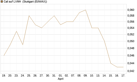 Call auf LVMH [Morgan Stanley & Co. Int. plc] Chart
