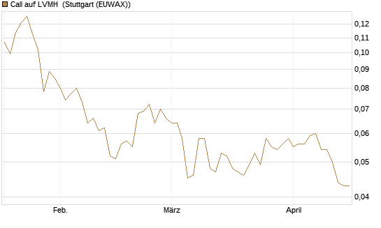 Call auf LVMH [Morgan Stanley & Co. Int. plc] Chart