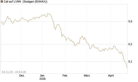 Call auf LVMH [Morgan Stanley & Co. Int. plc] Chart