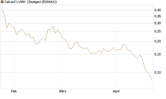 Call auf LVMH [Morgan Stanley & Co. Int. plc] Chart