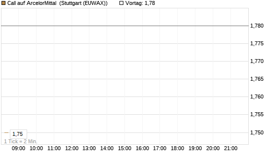 Call auf ArcelorMittal [Morgan Stanley & Co. Int. plc] Chart