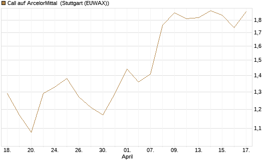Call auf ArcelorMittal [Morgan Stanley & Co. Int. plc] Chart