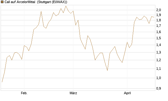 Call auf ArcelorMittal [Morgan Stanley & Co. Int. plc] Chart