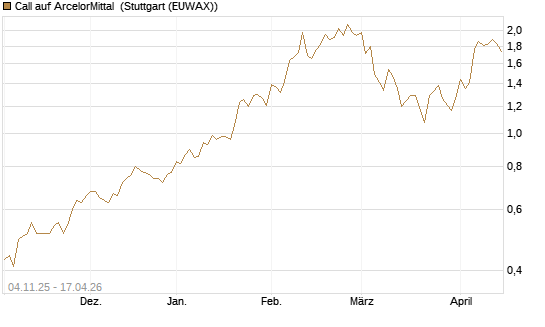 Call auf ArcelorMittal [Morgan Stanley & Co. Int. plc] Chart