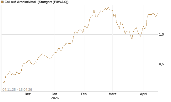 Call auf ArcelorMittal [Morgan Stanley & Co. Int. plc] Chart