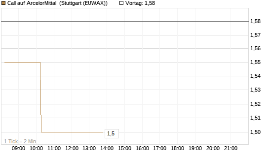 Call auf ArcelorMittal [Morgan Stanley & Co. Int. plc] Chart