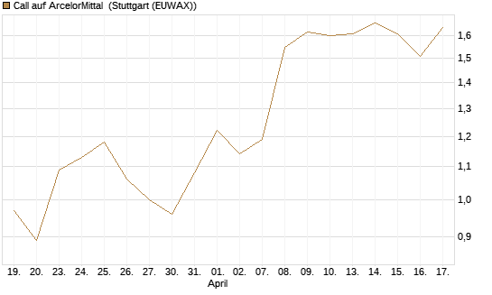 Call auf ArcelorMittal [Morgan Stanley & Co. Int. plc] Chart