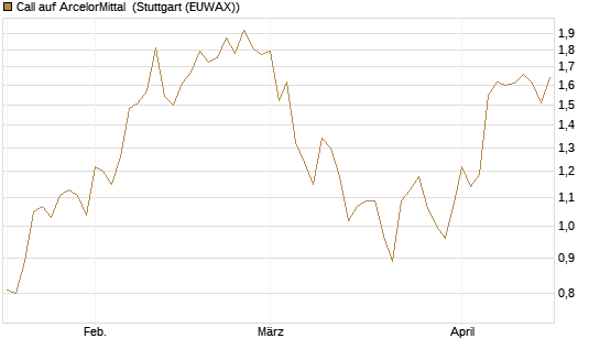Call auf ArcelorMittal [Morgan Stanley & Co. Int. plc] Chart