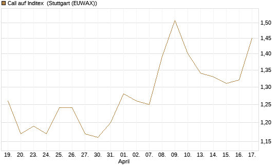 Call auf Inditex [Morgan Stanley & Co. Int. plc] Chart