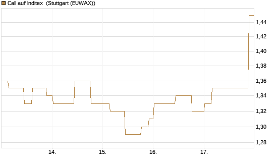 Call auf Inditex [Morgan Stanley & Co. Int. plc] Chart