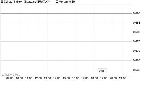 Call auf Inditex [Morgan Stanley & Co. Int. plc] Chart