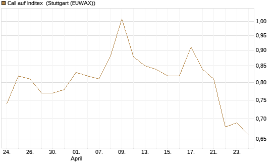 Call auf Inditex [Morgan Stanley & Co. Int. plc] Chart