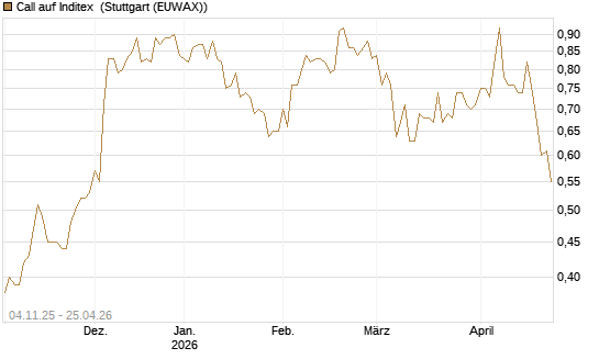 Call auf Inditex [Morgan Stanley & Co. Int. plc] Chart
