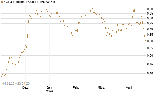 Call auf Inditex [Morgan Stanley & Co. Int. plc] Chart
