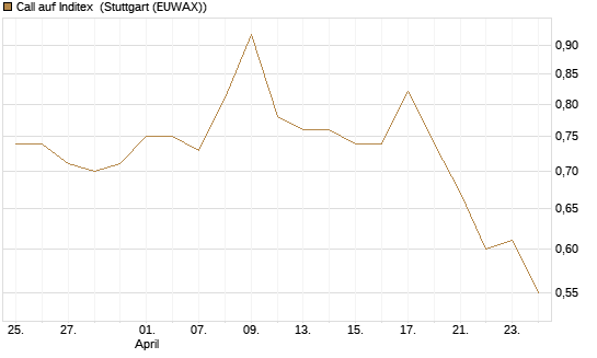 Call auf Inditex [Morgan Stanley & Co. Int. plc] Chart
