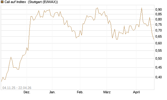 Call auf Inditex [Morgan Stanley & Co. Int. plc] Chart