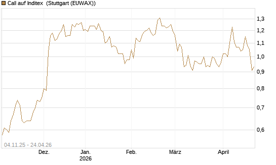Call auf Inditex [Morgan Stanley & Co. Int. plc] Chart