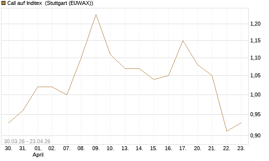 Call auf Inditex [Morgan Stanley & Co. Int. plc] Chart