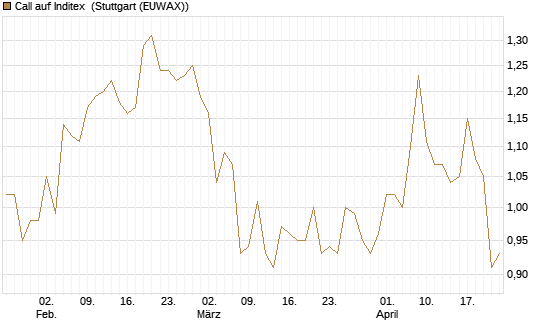 Call auf Inditex [Morgan Stanley & Co. Int. plc] Chart