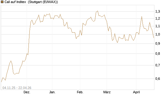 Call auf Inditex [Morgan Stanley & Co. Int. plc] Chart