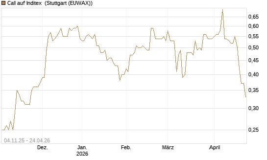 Call auf Inditex [Morgan Stanley & Co. Int. plc] Chart