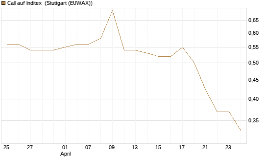 Call auf Inditex [Morgan Stanley & Co. Int. plc] Chart