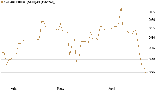 Call auf Inditex [Morgan Stanley & Co. Int. plc] Chart