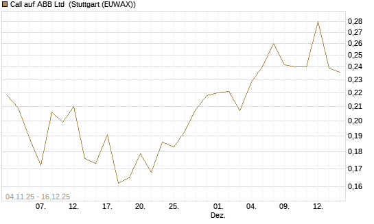 Call auf ABB Ltd [Morgan Stanley & Co. Int. plc] Chart