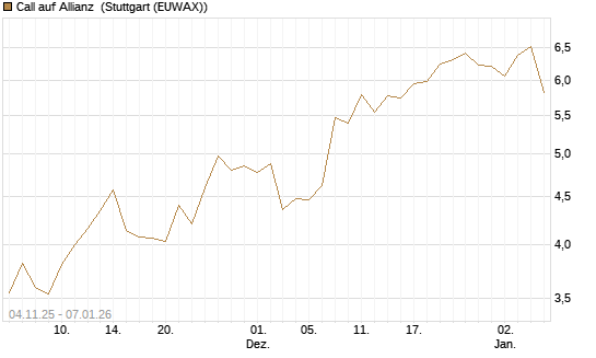 Call auf Allianz [Morgan Stanley & Co. Int. plc] Chart