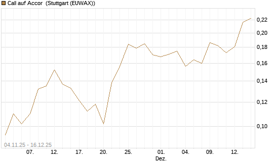 Call auf Accor [Morgan Stanley & Co. Int. plc] Chart