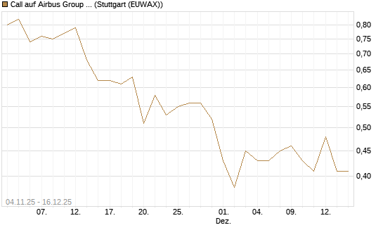 Call auf Airbus Group SE [Morgan Stanley & Co. Int. plc] Chart