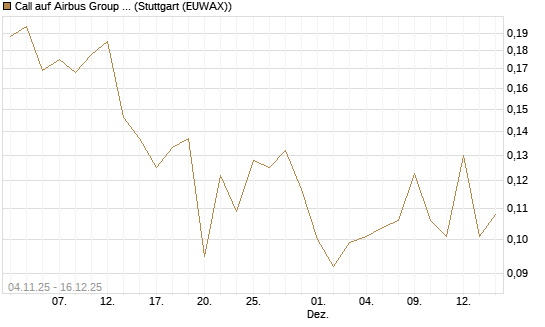 Call auf Airbus Group SE [Morgan Stanley & Co. Int. plc] Chart