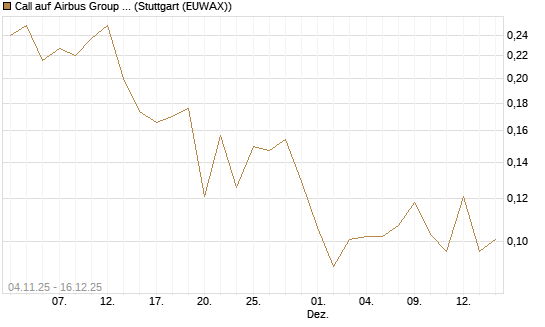 Call auf Airbus Group SE [Morgan Stanley & Co. Int. plc] Chart
