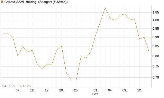 Call auf ASML Holding [Morgan Stanley & Co. Int. plc] Chart