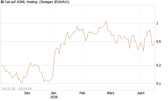 Call auf ASML Holding [Morgan Stanley & Co. Int. plc] Chart