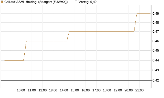 Call auf ASML Holding [Morgan Stanley & Co. Int. plc] Chart