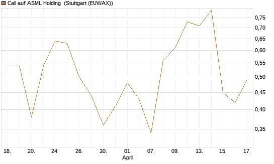 Call auf ASML Holding [Morgan Stanley & Co. Int. plc] Chart