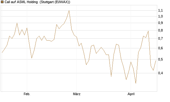 Call auf ASML Holding [Morgan Stanley & Co. Int. plc] Chart