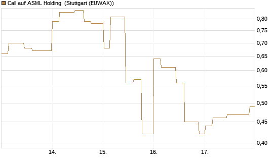 Call auf ASML Holding [Morgan Stanley & Co. Int. plc] Chart