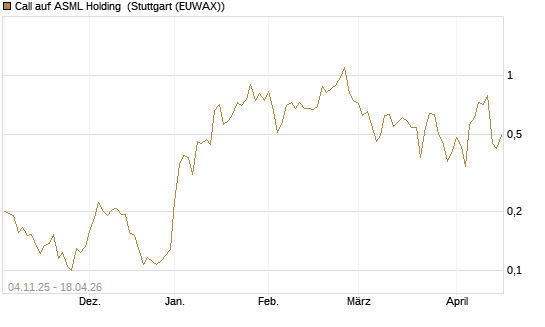 Call auf ASML Holding [Morgan Stanley & Co. Int. plc] Chart