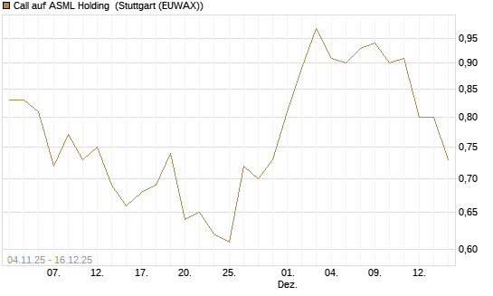 Call auf ASML Holding [Morgan Stanley & Co. Int. plc] Chart