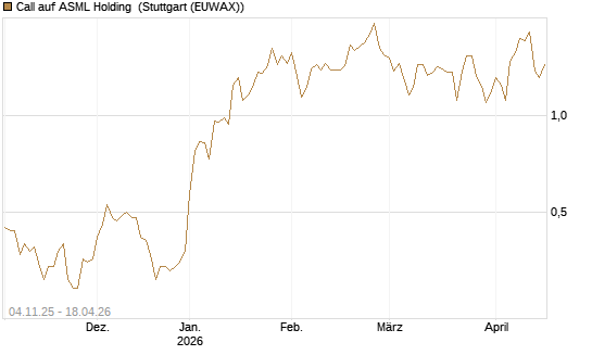 Call auf ASML Holding [Morgan Stanley & Co. Int. plc] Chart