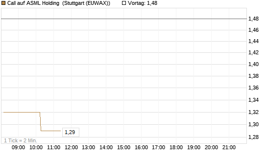 Call auf ASML Holding [Morgan Stanley & Co. Int. plc] Chart