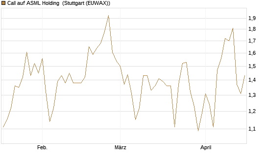 Call auf ASML Holding [Morgan Stanley & Co. Int. plc] Chart