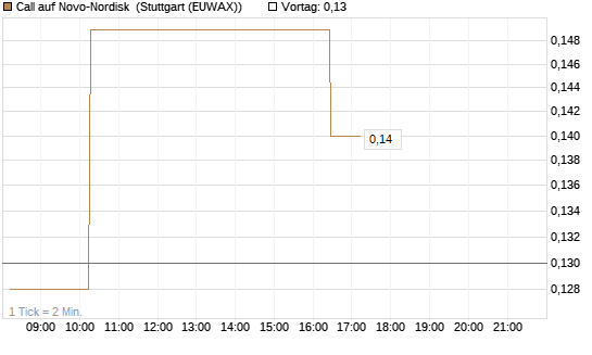 Call auf Novo-Nordisk [Morgan Stanley & Co. Int. plc] Chart