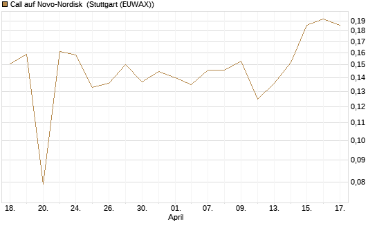 Call auf Novo-Nordisk [Morgan Stanley & Co. Int. plc] Chart