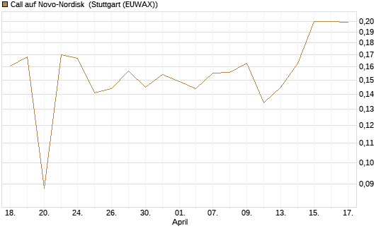Call auf Novo-Nordisk [Morgan Stanley & Co. Int. plc] Chart