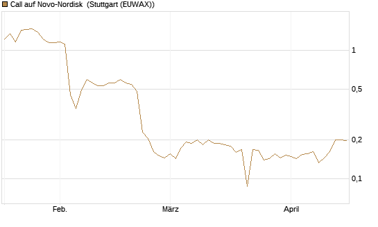 Call auf Novo-Nordisk [Morgan Stanley & Co. Int. plc] Chart