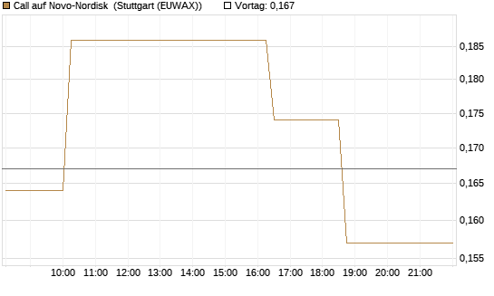 Call auf Novo-Nordisk [Morgan Stanley & Co. Int. plc] Chart